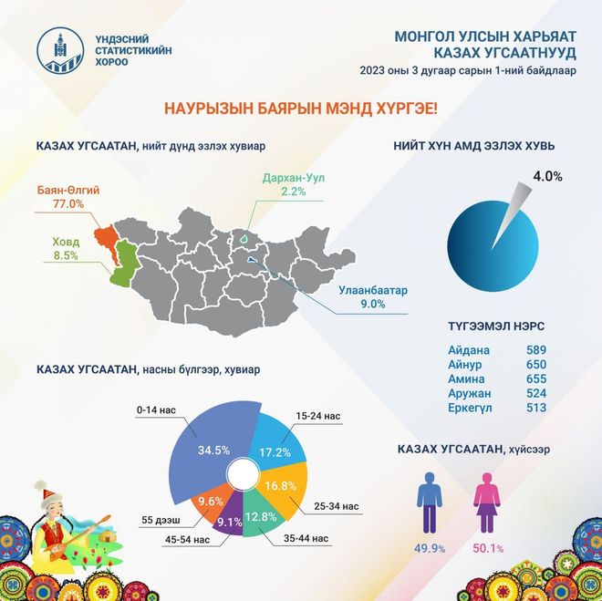 Казах иргэдийн 77 хувь нь Баян-Өлгий аймагт амьдардаг